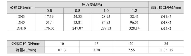 手動(dòng)膨脹閥的容量和流量圖